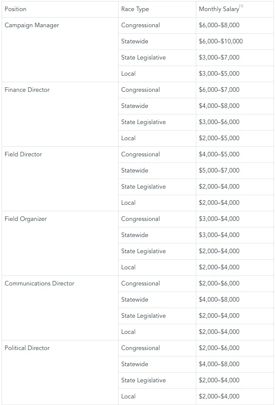 Political Campaign Staff Salaries