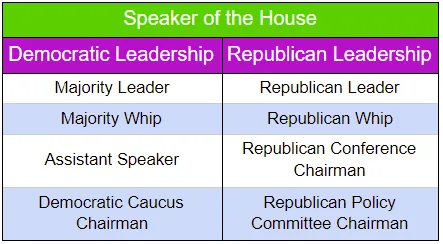 Speaker of the House Chart, differentiating between Democratic and Republican Leadership