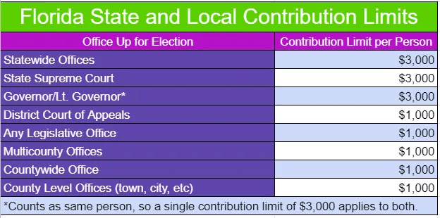 Florida State and Local Contribution Limits