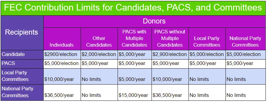 FEC Contribution Limits for Candidates, PACS and Committees