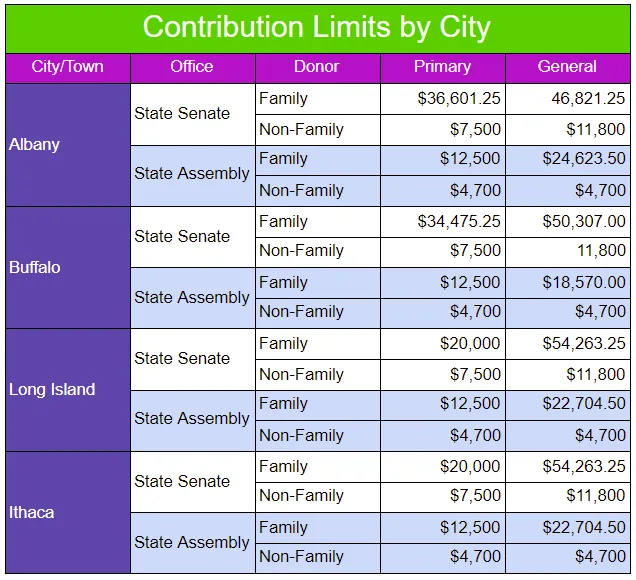 A table that shows how contribution limits will look, city by city in New York