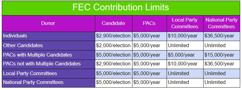 A table of the FEC’s federal contribution limits