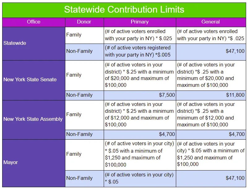 A table showing the state and local contribution limits for New York state’s elected offices