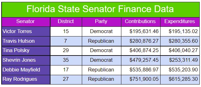 Florida State Senator Finance Data