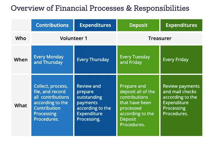 Overview of Financial Process and Responsibilities
